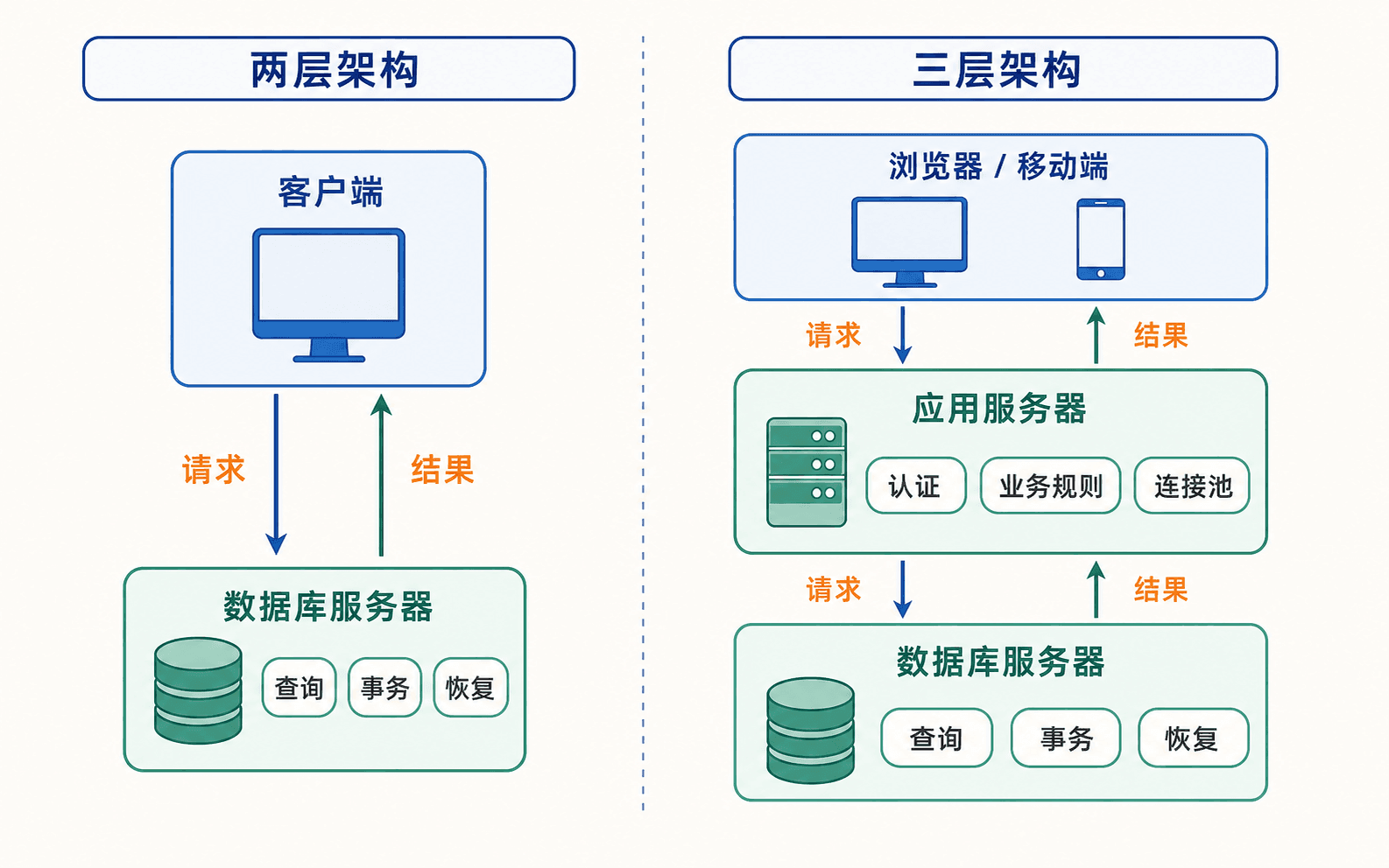 两层与三层客户端—服务器架构中的职责分配和请求路径