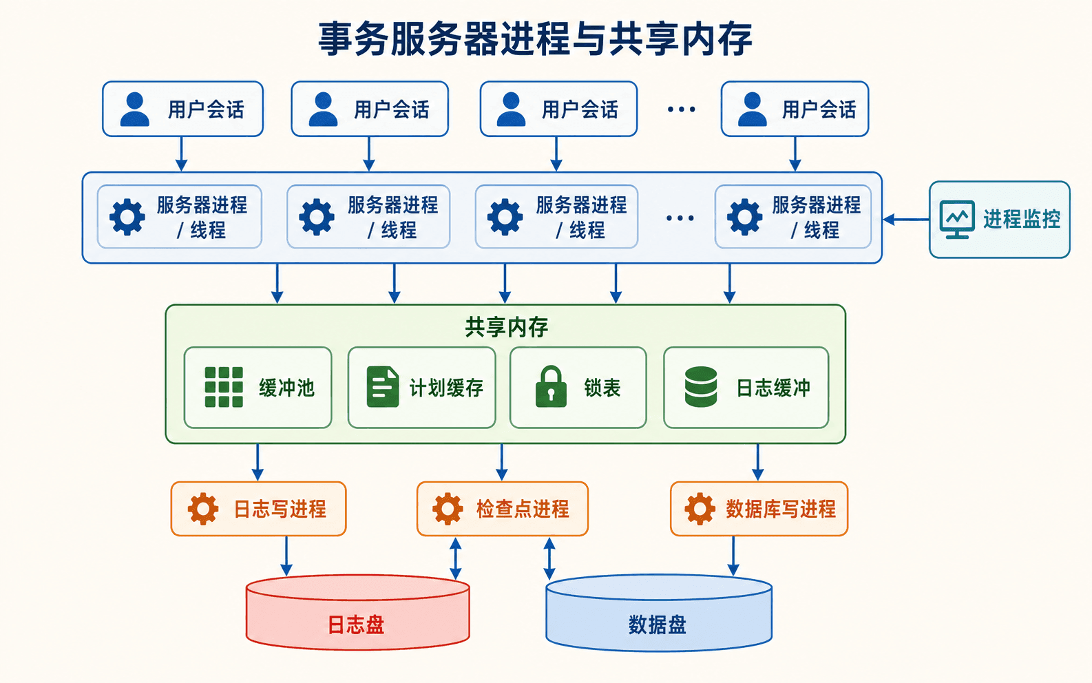 事务服务器的会话进程、共享内存与后台写入进程