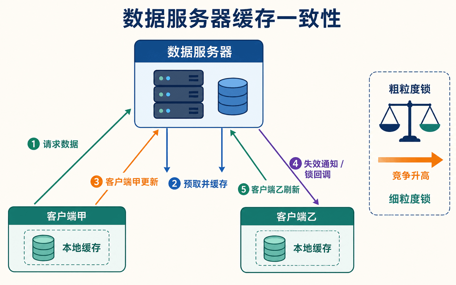 数据服务器中的预取、客户端缓存、锁回调与粒度降级