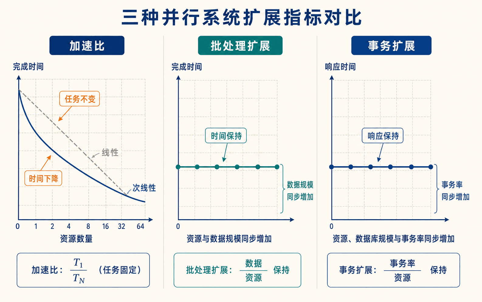 加速比、批处理扩展与事务扩展的三组性能曲线