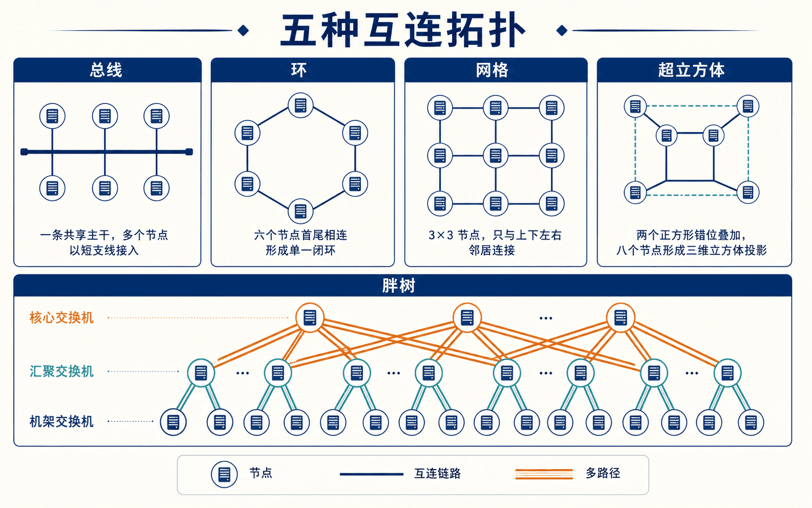 总线、环、网格、超立方体和胖树互连拓扑对照