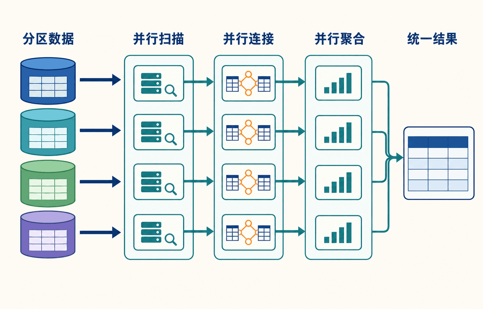 并行数据库把数据、计算与结果合并组成一条协作链