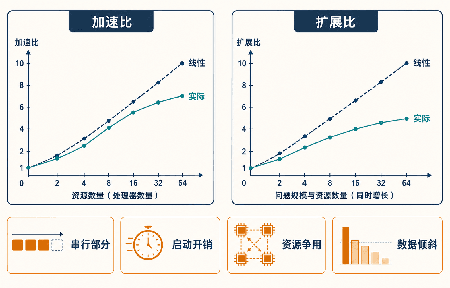 线性与次线性加速、扩展及其限制因素