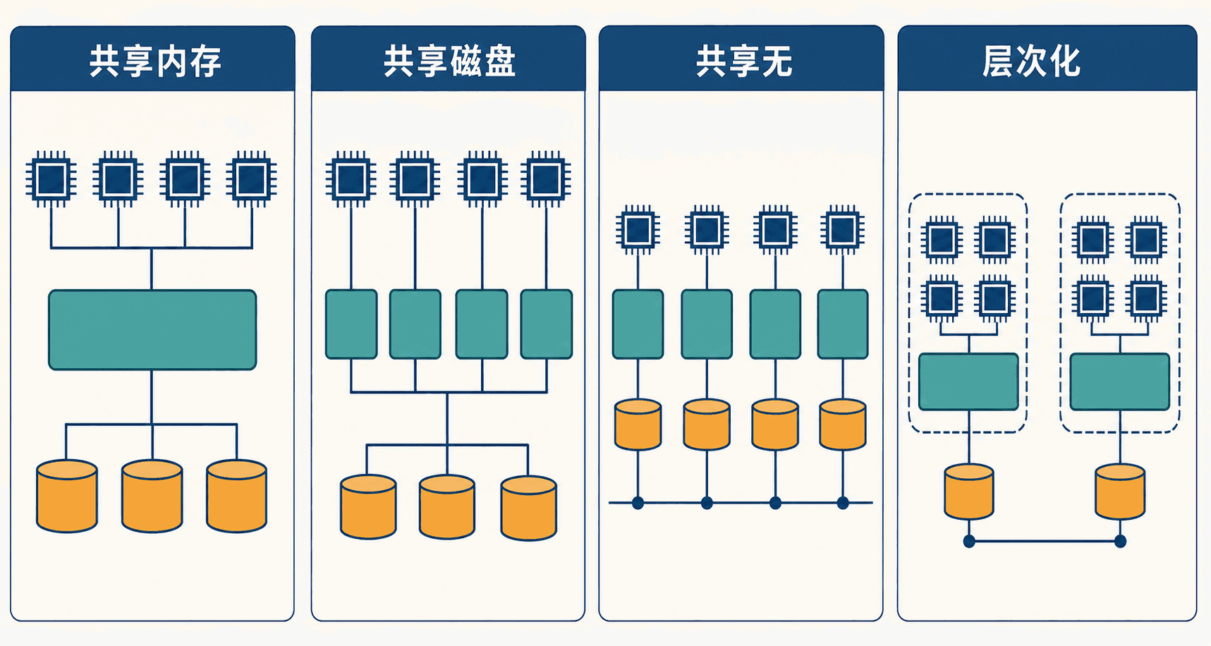 共享内存、共享磁盘、共享无和层次化架构的代价边界