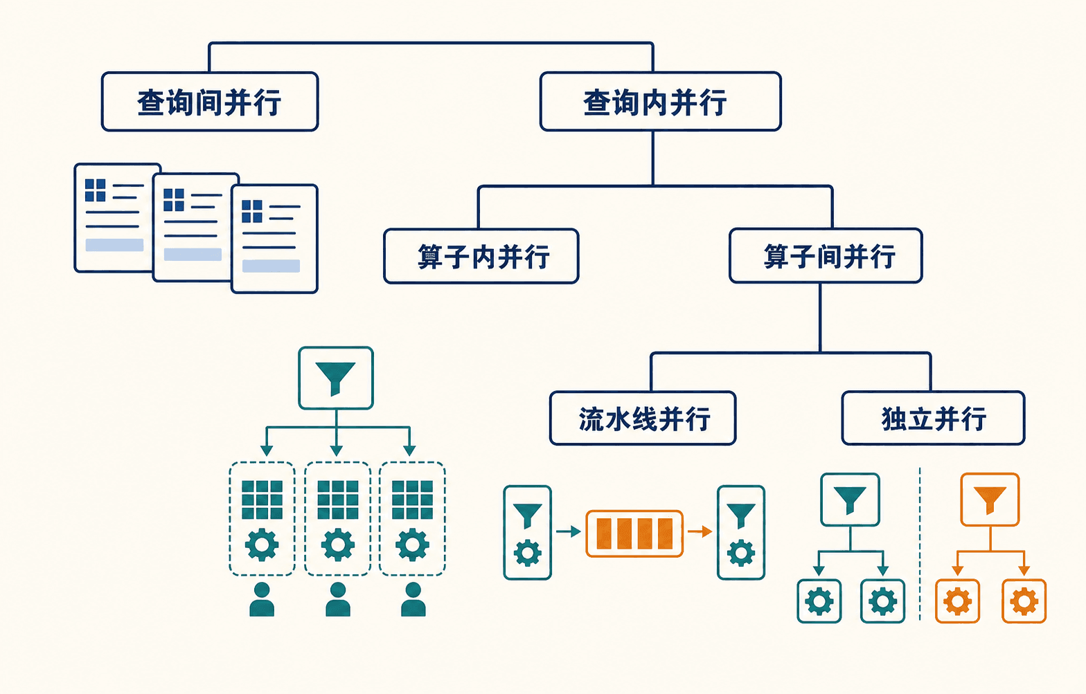 查询间、算子内、流水线与独立并行的层次关系