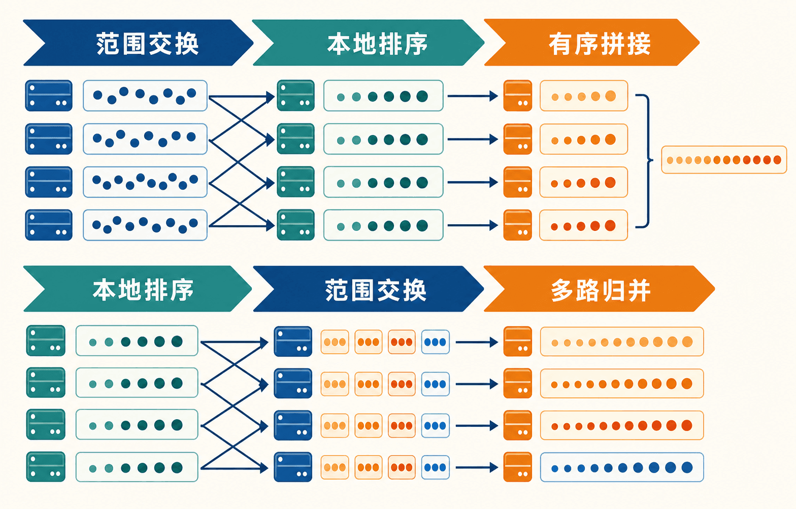 范围分区排序与并行外部归并的两条数据路径