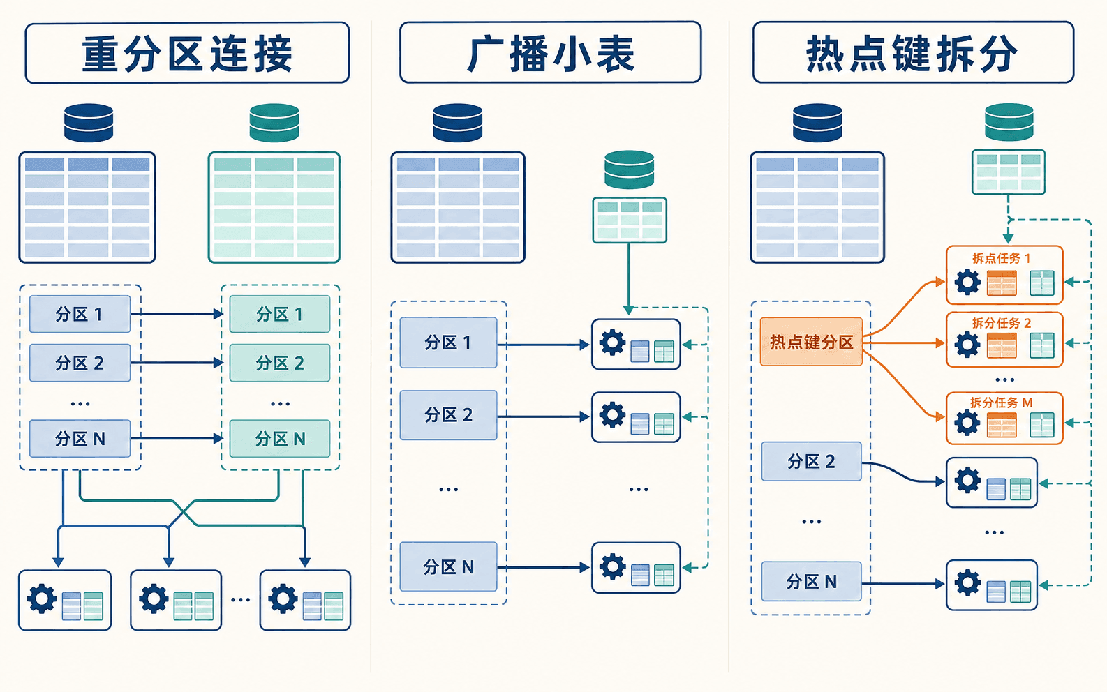 重分区连接、广播连接与热点键拆分的对比