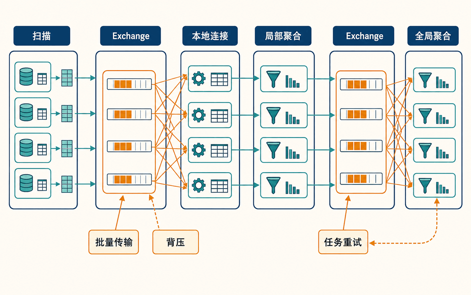Exchange 连接本地扫描、哈希连接、局部聚合和全局聚合