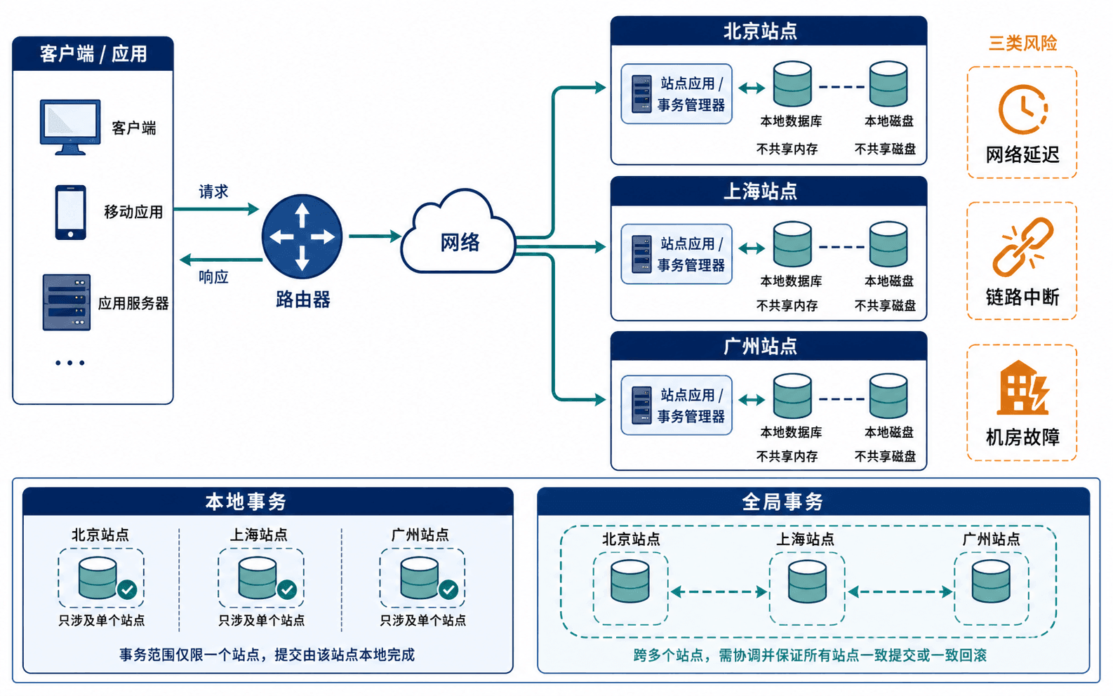 分布式数据库的多站点结构与故障域