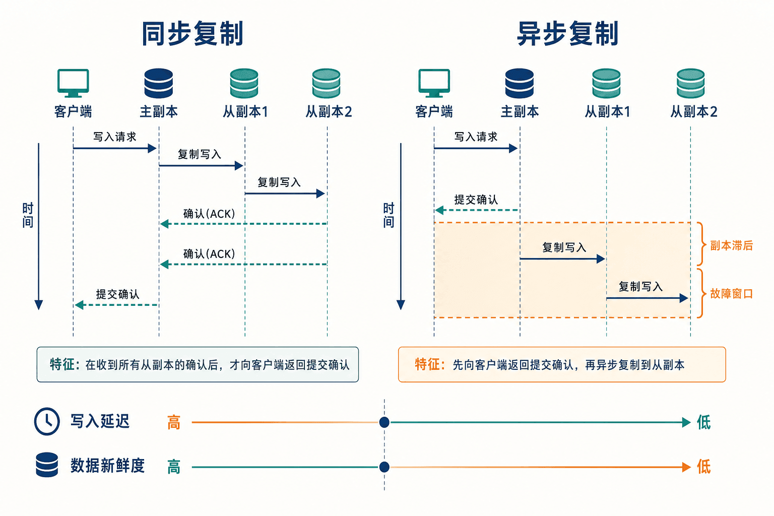 同步复制异步复制与一致性窗口