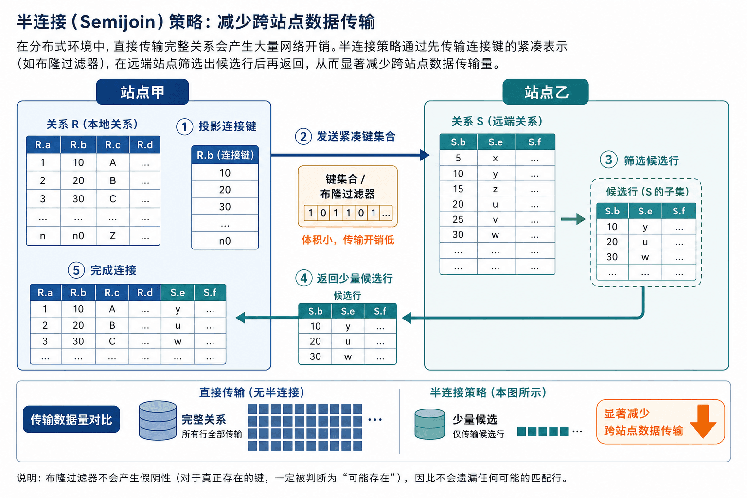 半连接减少跨站点数据传输