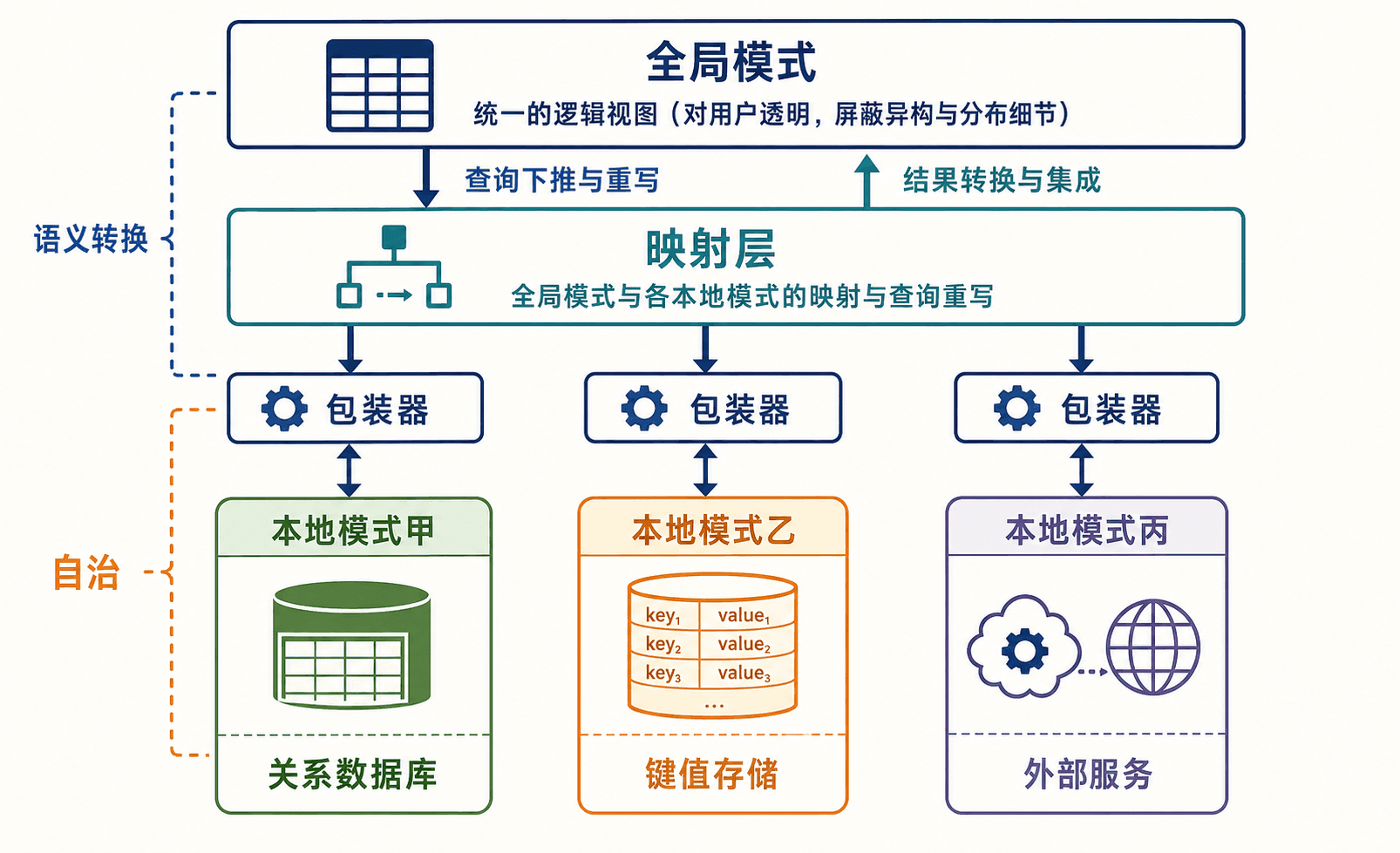 联邦数据库的全局模式与包装器
