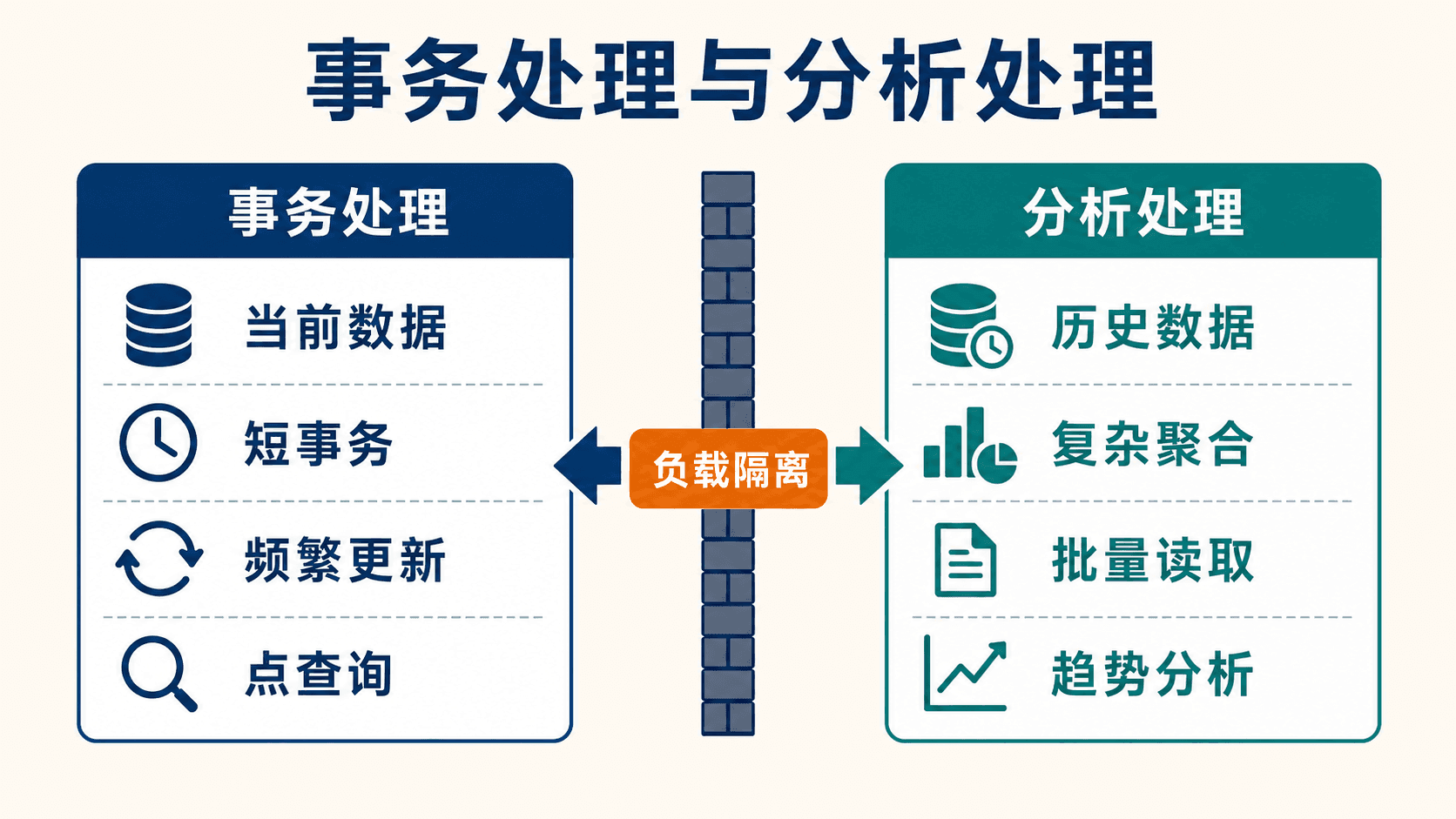 事务处理与分析处理的负载差异
