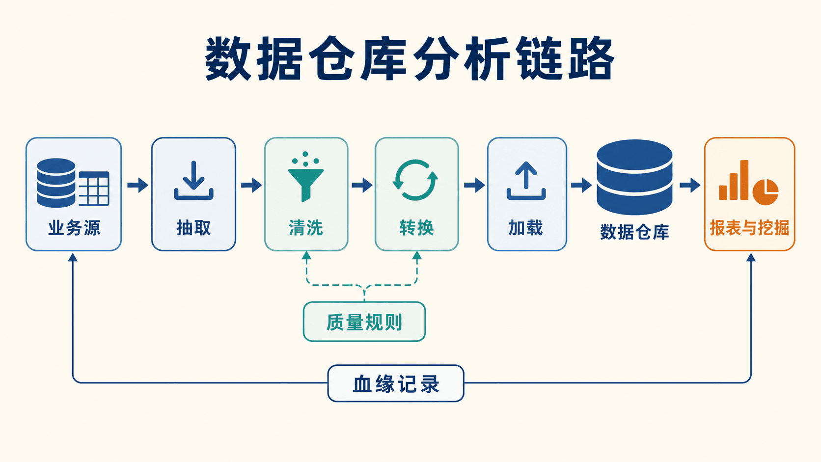 从业务源到报表与挖掘的分析链路