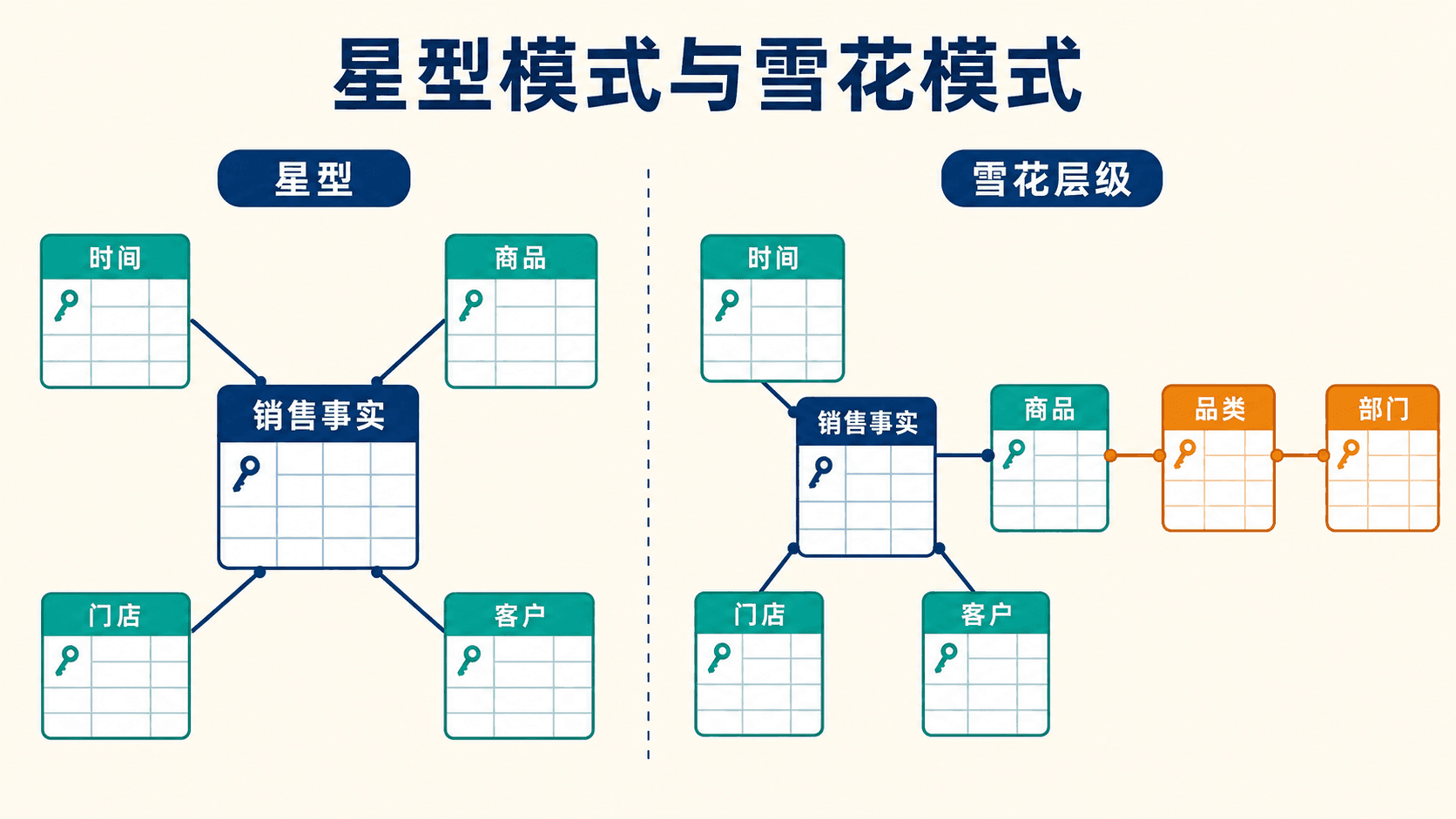 星型模式与雪花模式