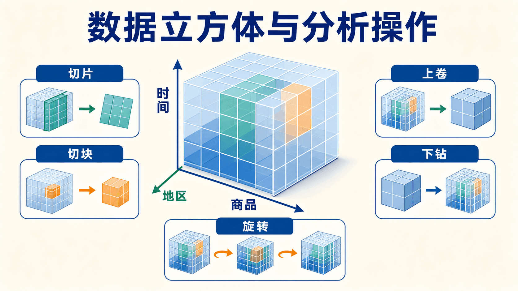 数据立方体与分析操作