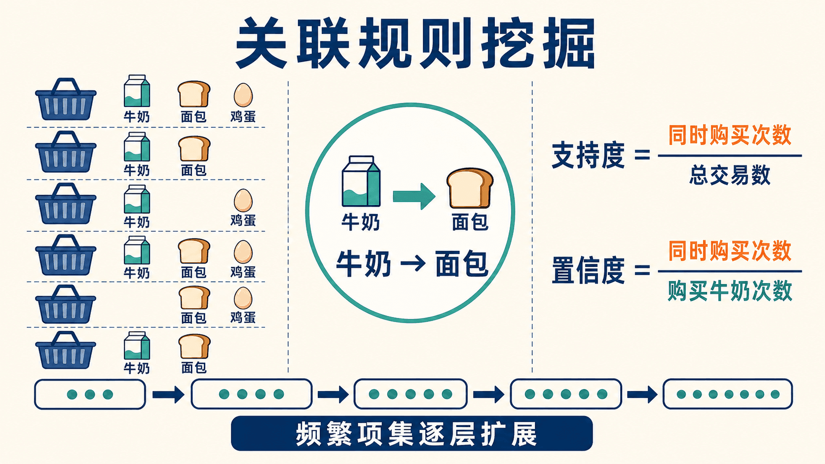 支持度、置信度与频繁项集扩展
