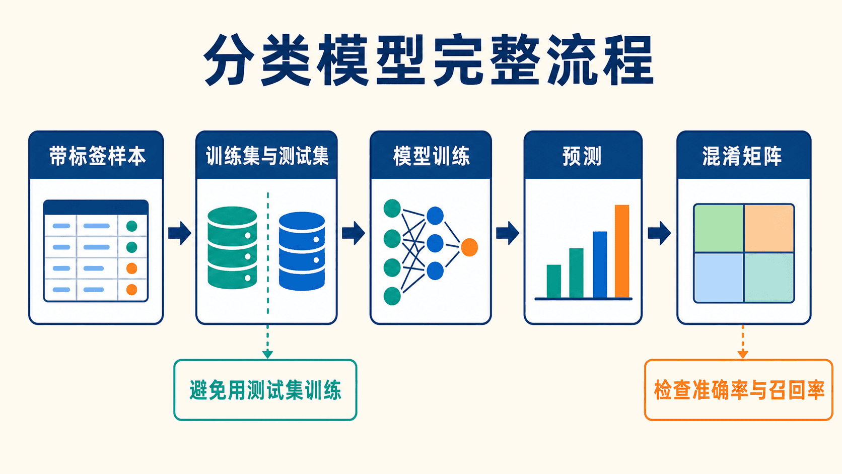 分类模型从样本到评估的完整流程