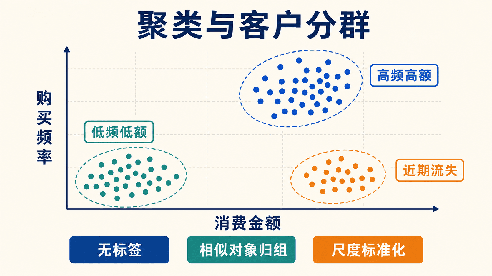 无标签客户数据的聚类与分群