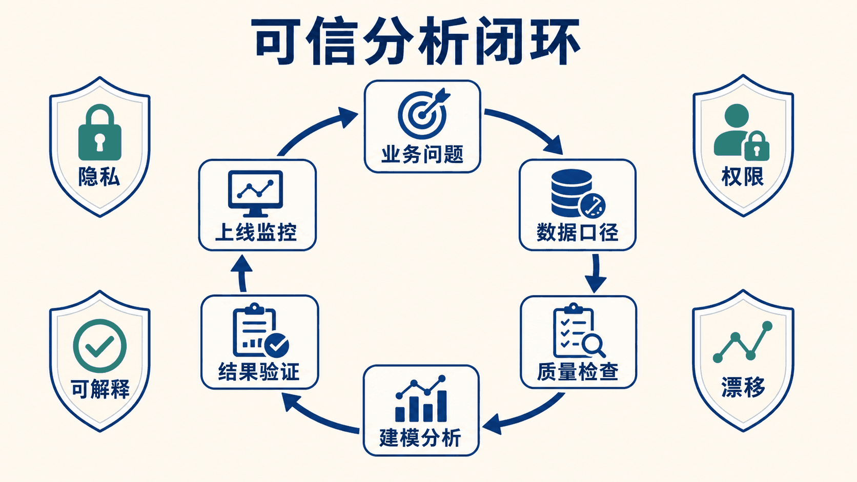 从业务问题到上线监控的可信分析闭环