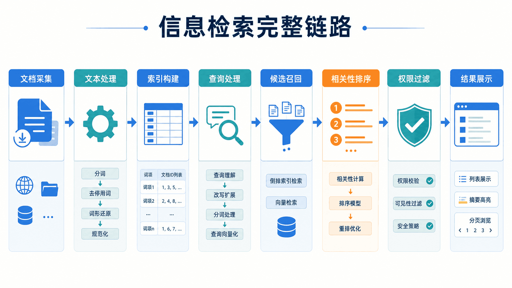 信息检索完整链路