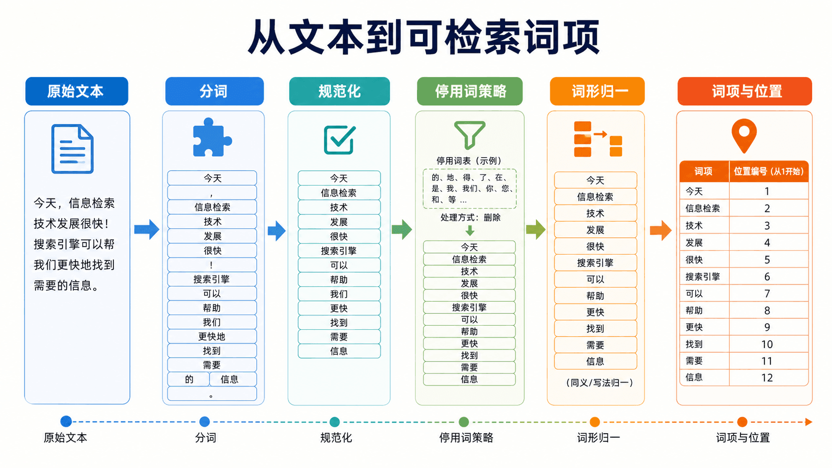 从文本到可检索词项