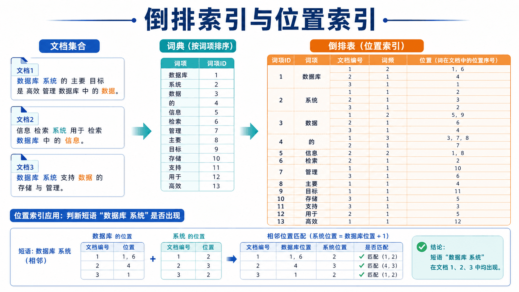 倒排索引与位置索引