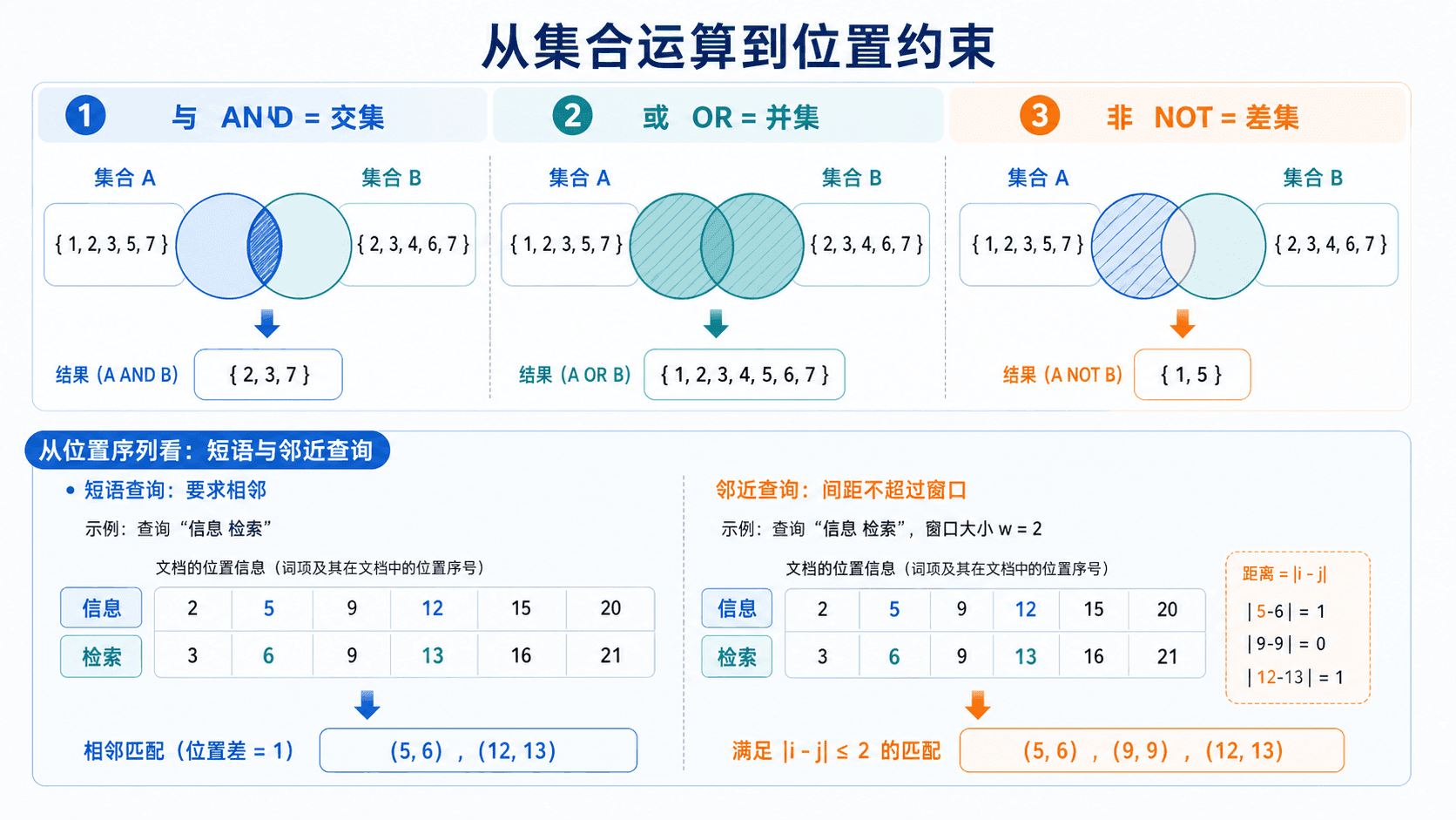 从集合运算到位置约束