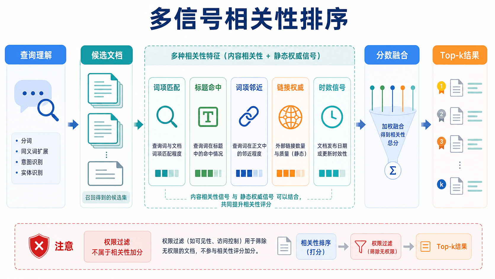 多信号相关性排序