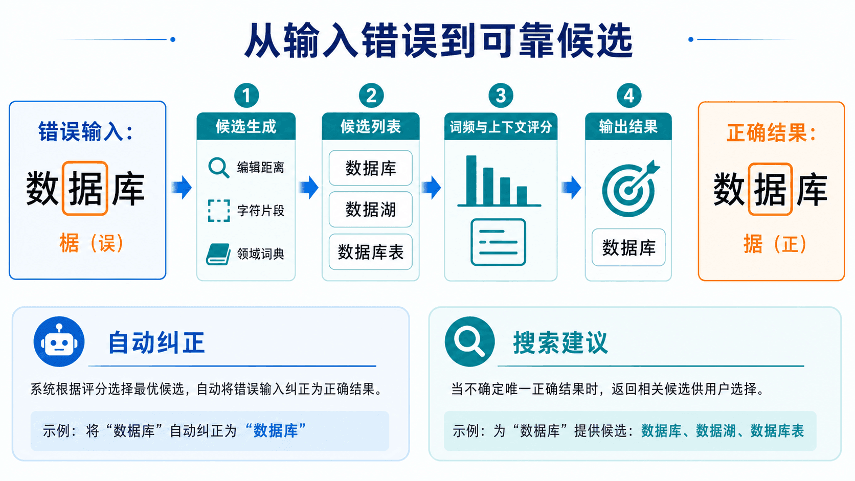 拼写纠错与模糊查询