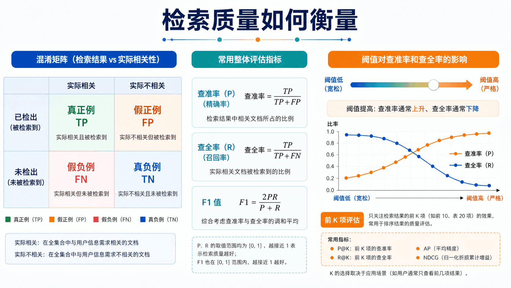 检索评估四格与阈值权衡
