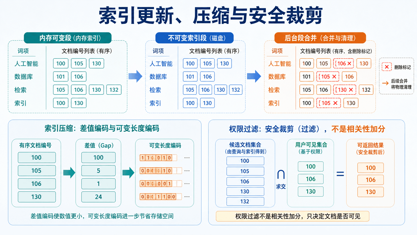 索引维护、压缩与权限过滤