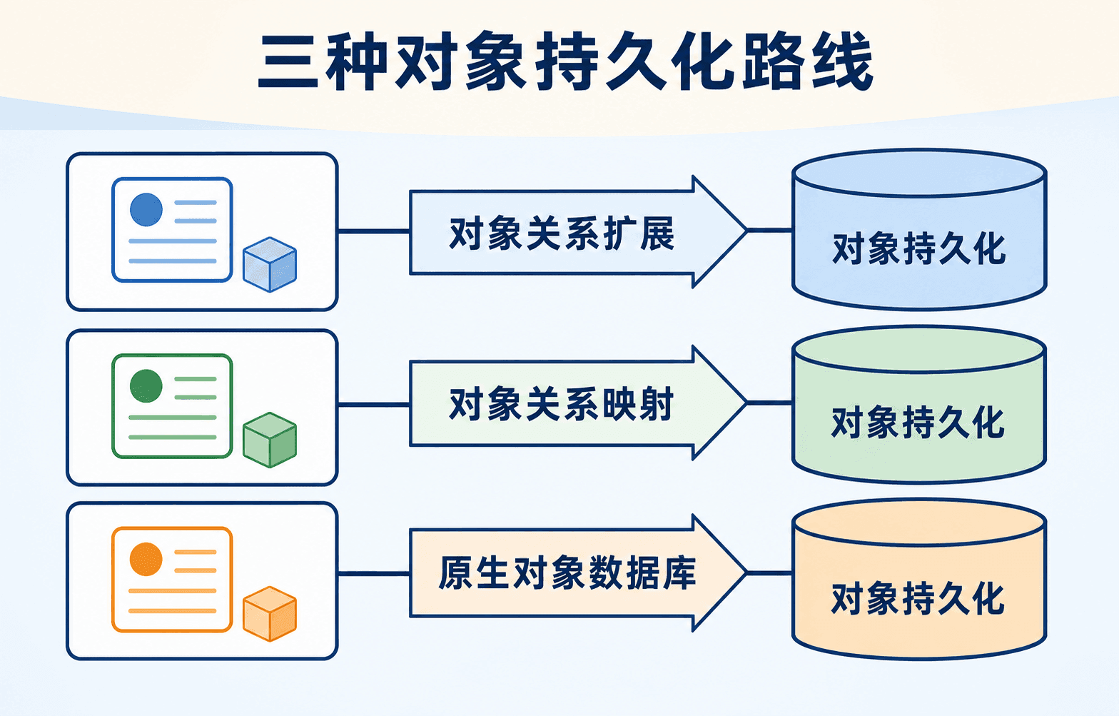 对象持久化的三种实现路线