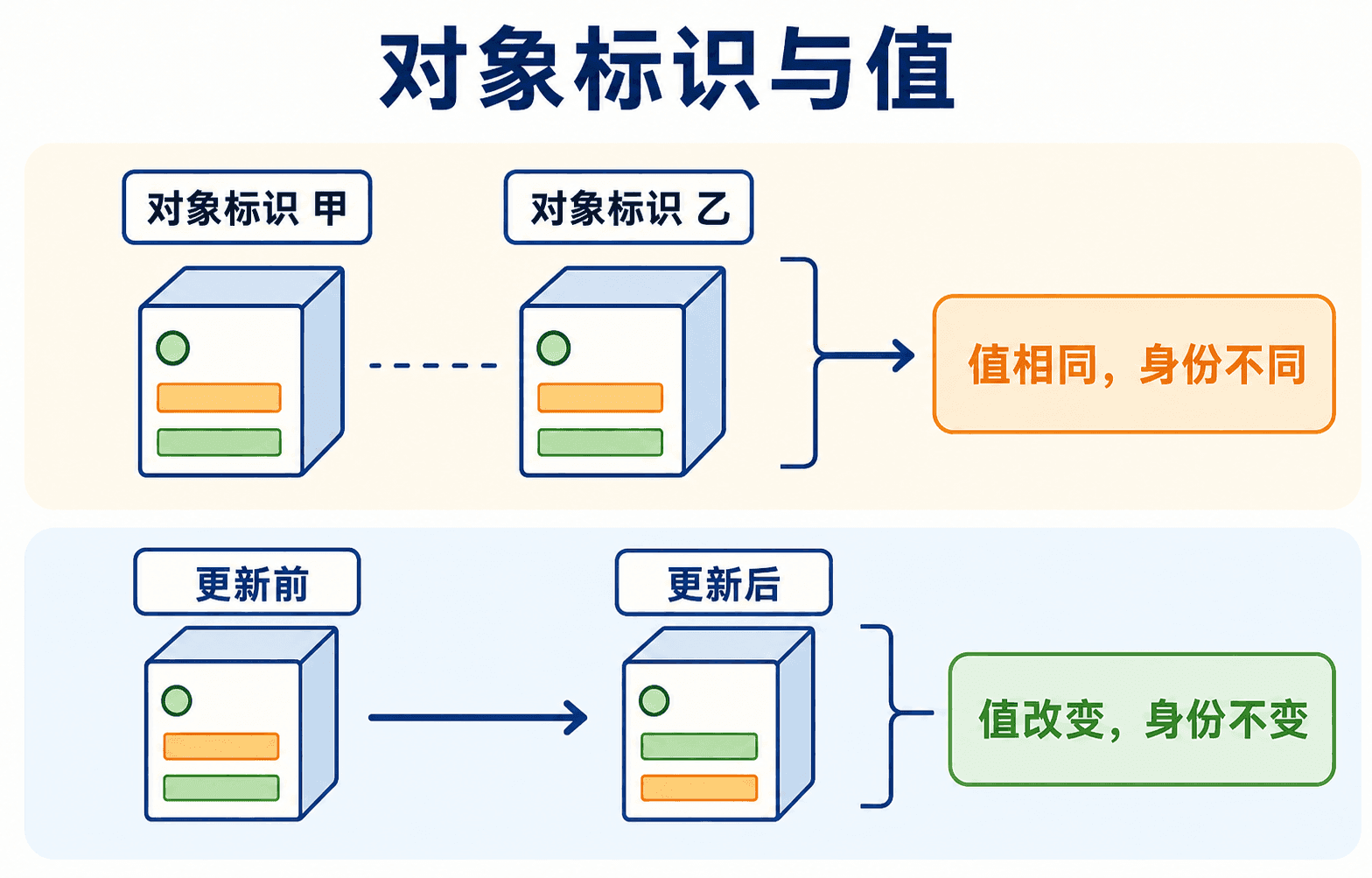 对象标识与属性值的区别