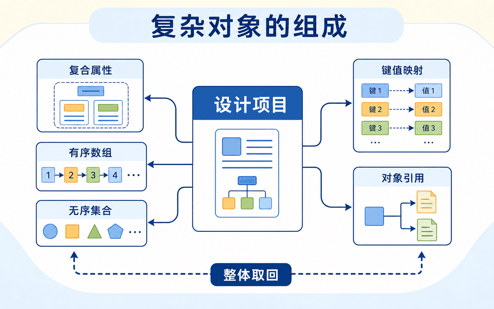 复杂对象中的复合属性、集合与引用