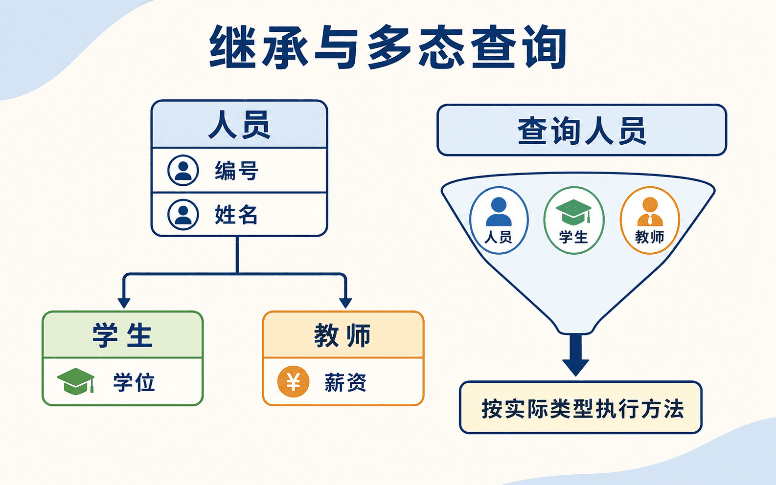 继承层次与多态查询
