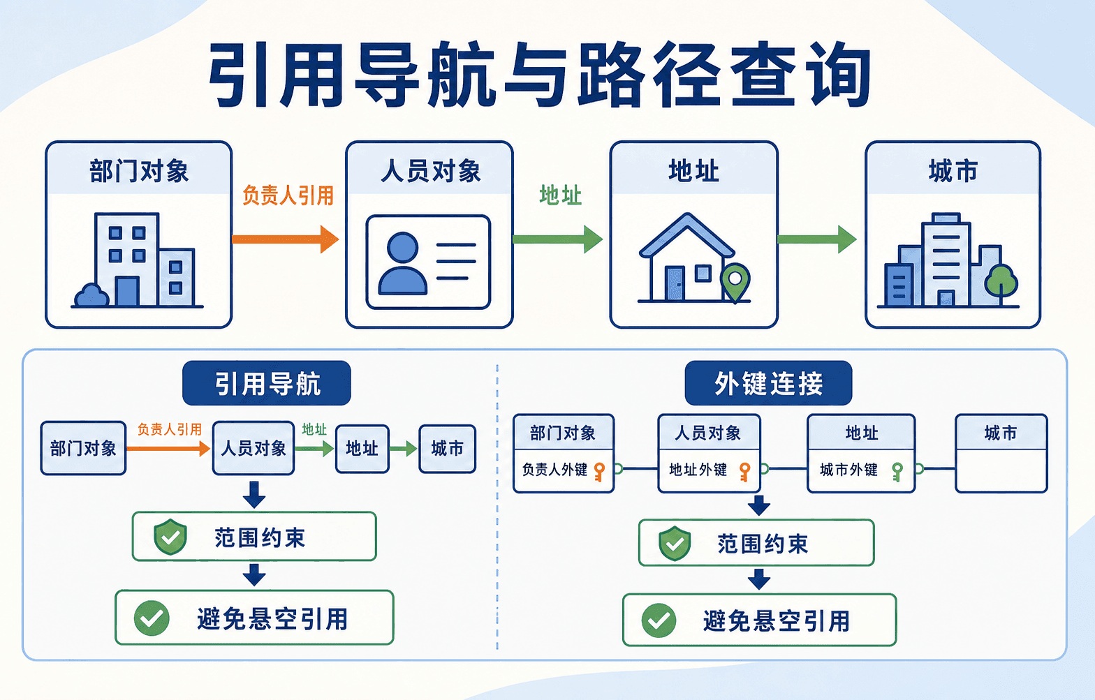对象引用导航与外键路径查询
