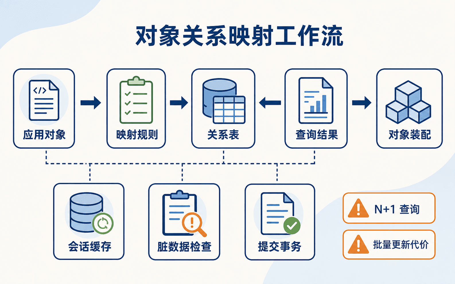 对象关系映射的读取与提交工作流