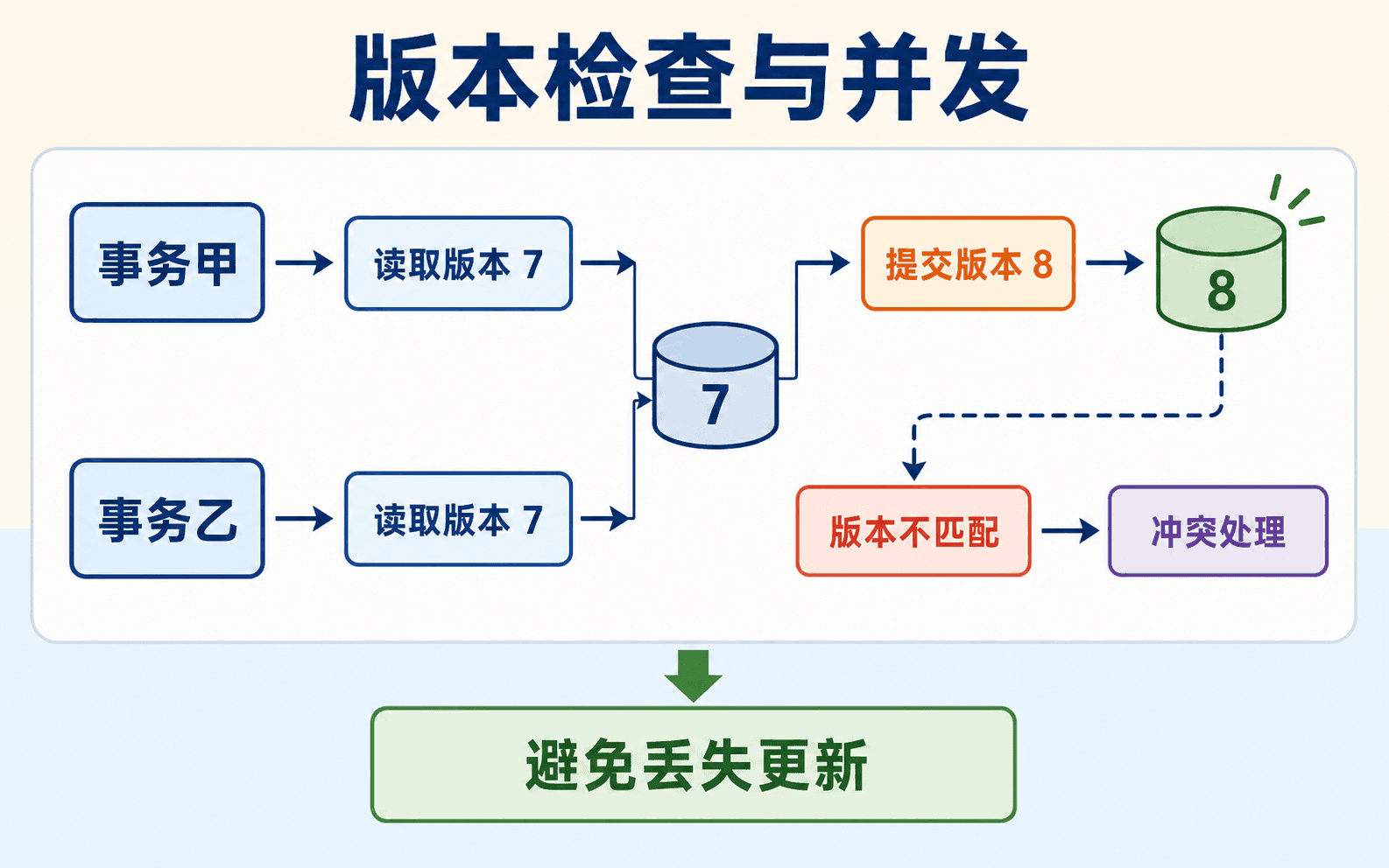 基于版本检查避免并发丢失更新
