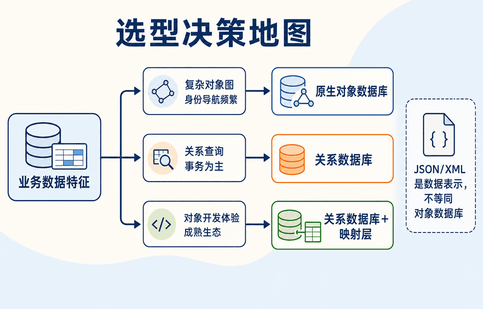 对象数据方案的选型决策地图