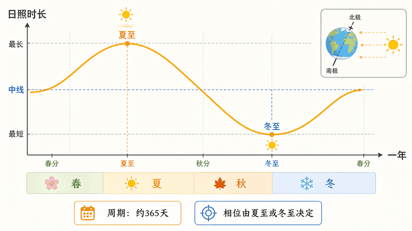 日照长度年周期模型图，展示一年中的白昼长度曲线、夏至峰值、冬至谷值和中线。