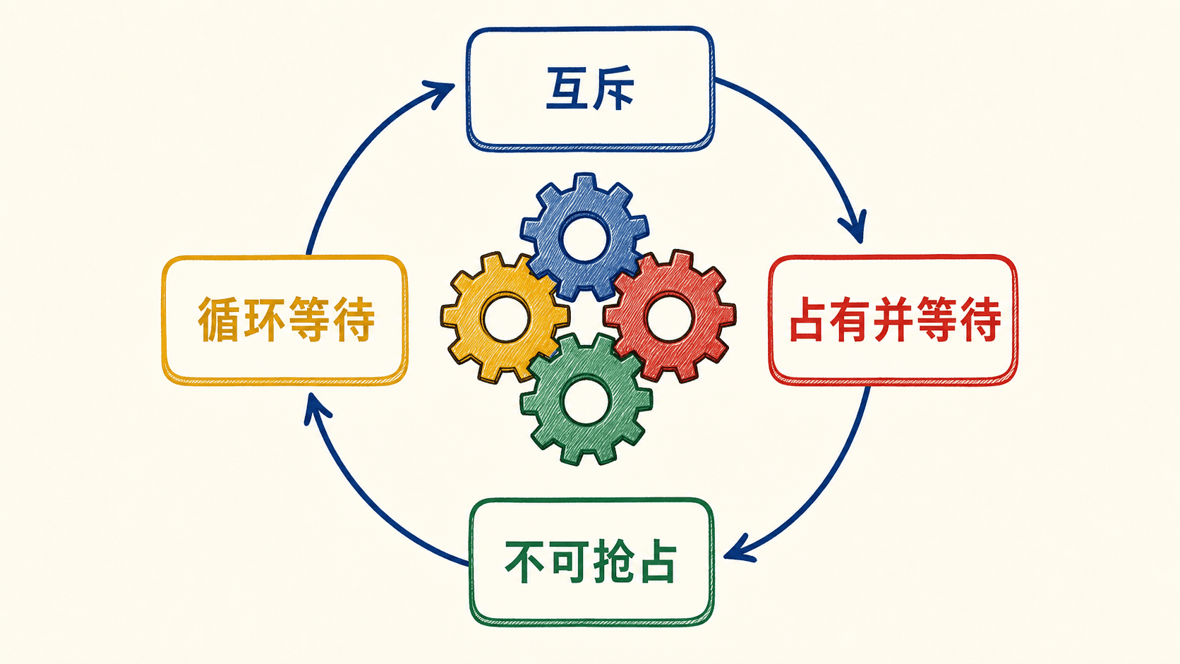 互斥、占有并等待、不可抢占、循环等待组成的死锁四条件闭环