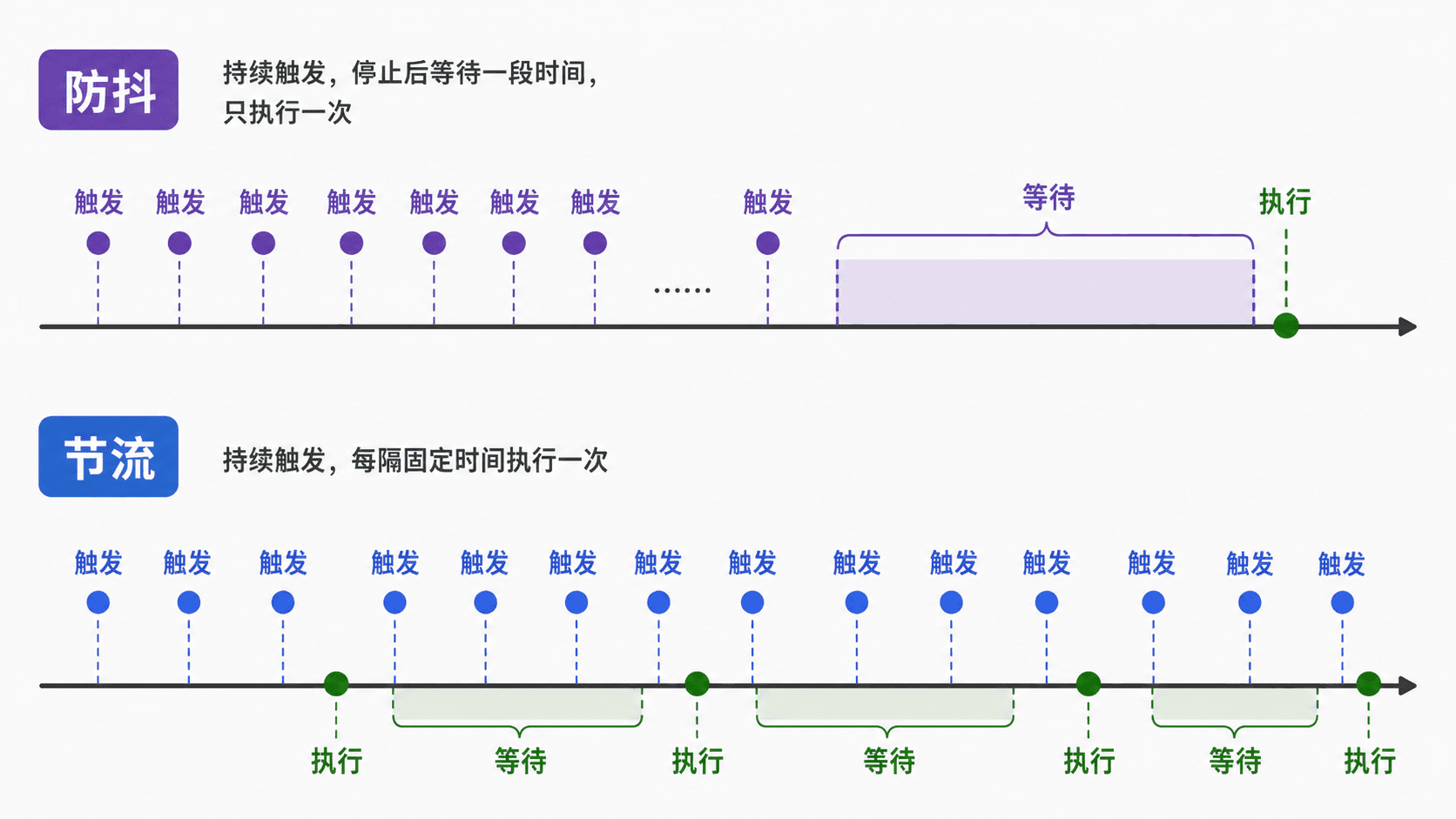 防抖与节流的时间线对比,上方展示停止后等待再执行一次,下方展示固定间隔执行。