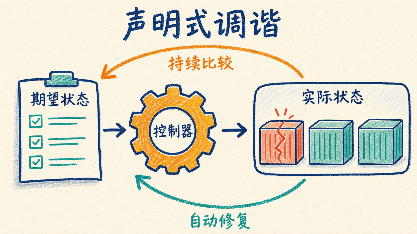 声明式调谐持续比较期望状态与实际状态,并自动修复偏差