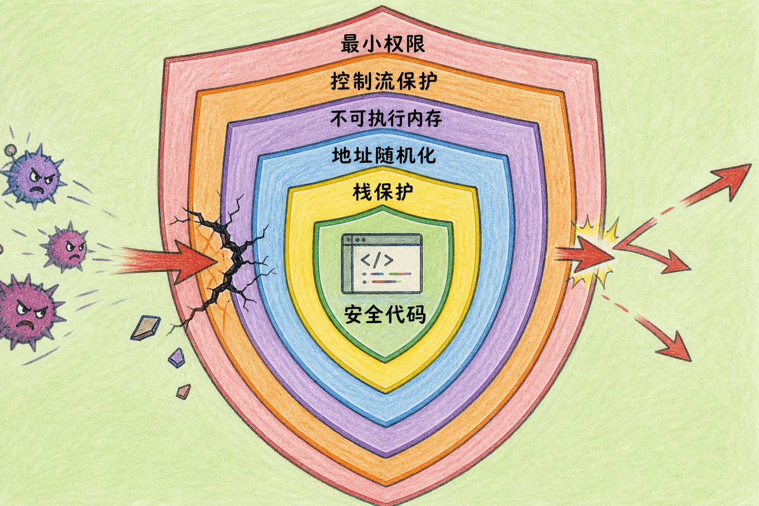 程序的纵深防御