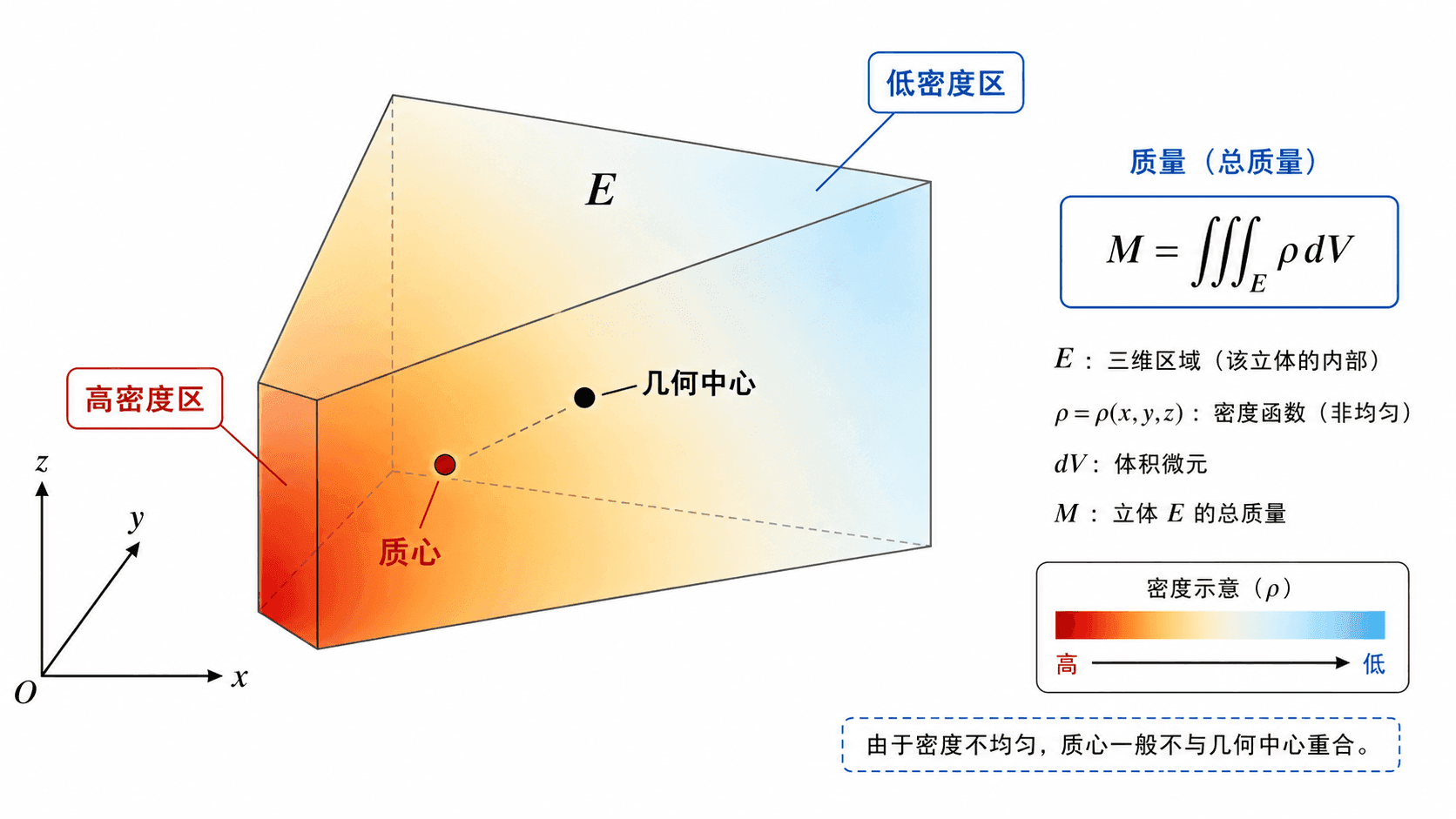 密度不均匀时质心会偏向高密度区域