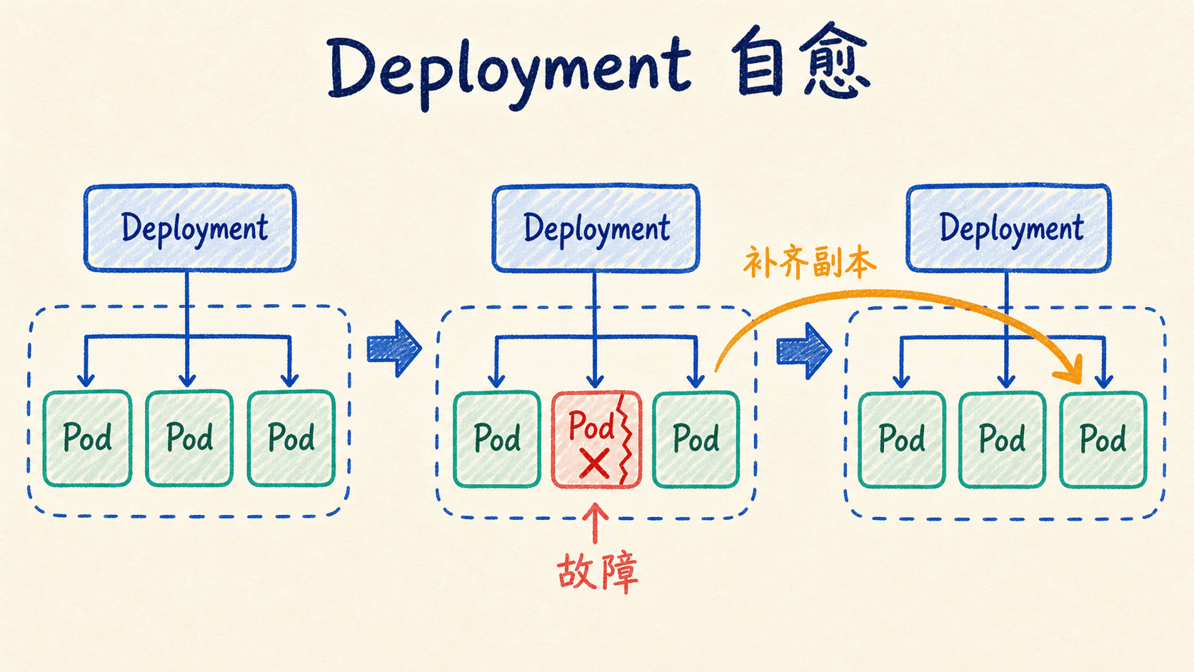 Deployment 发现 Pod 故障后根据期望副本数自动补齐