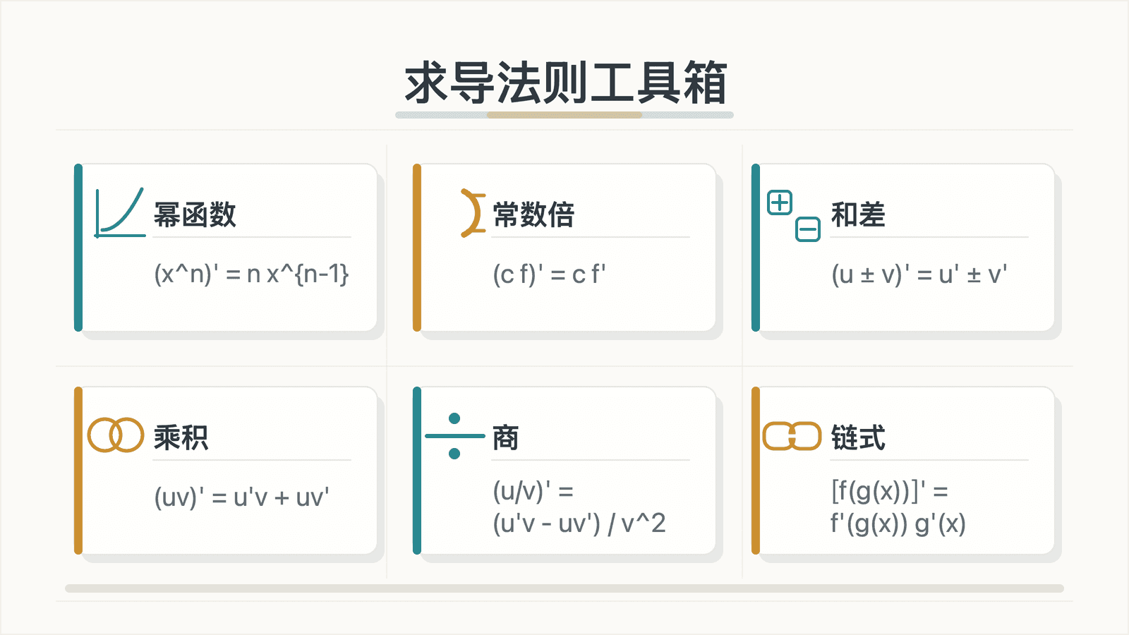 求导法则工具箱总览图，展示幂函数、常数倍、和差、乘积、商和链式六类常见求导法则。