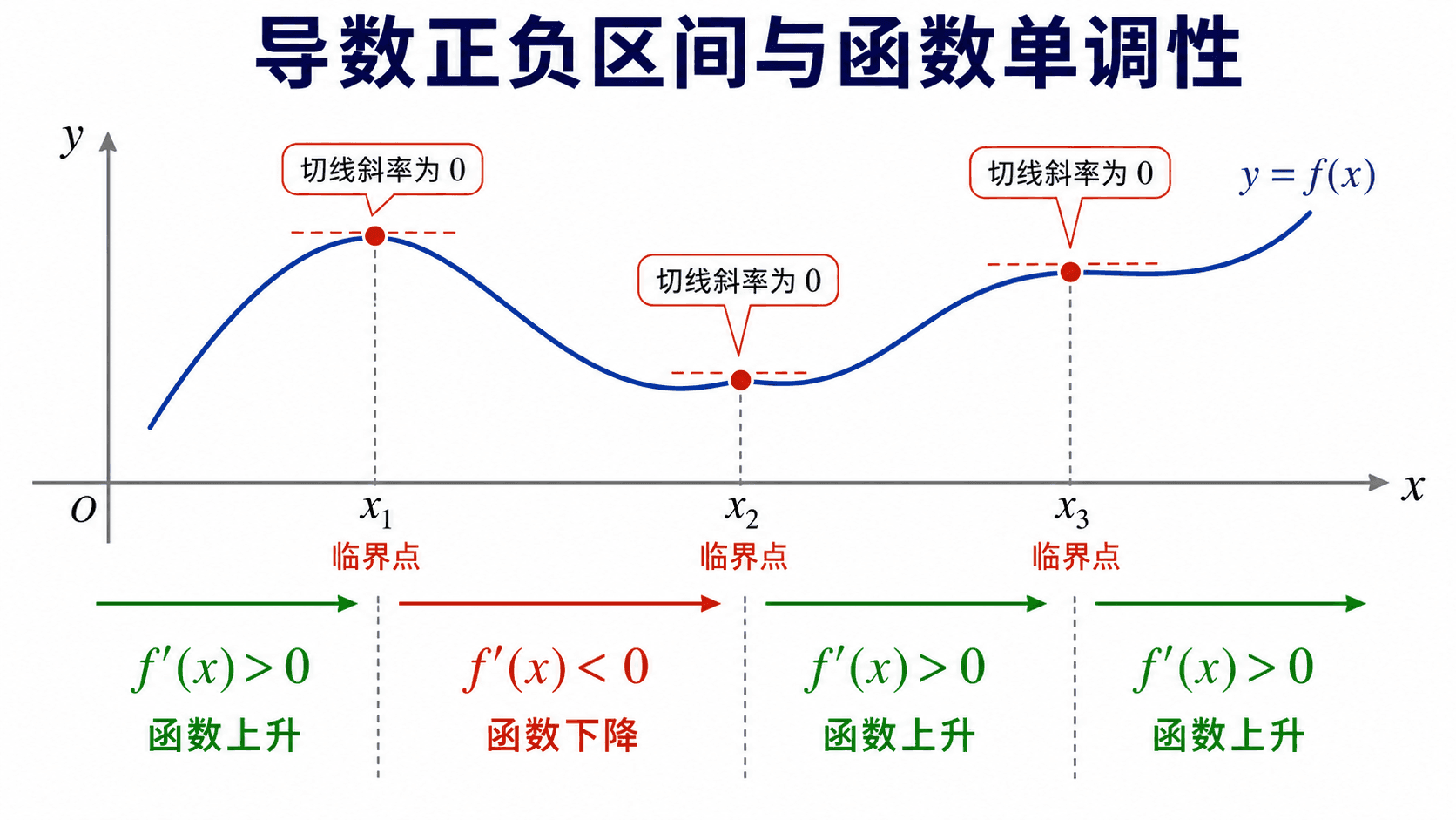 导数正负区间与函数单调性示意图，展示函数曲线在临界点附近的切线斜率变化以及上升、下降区间。