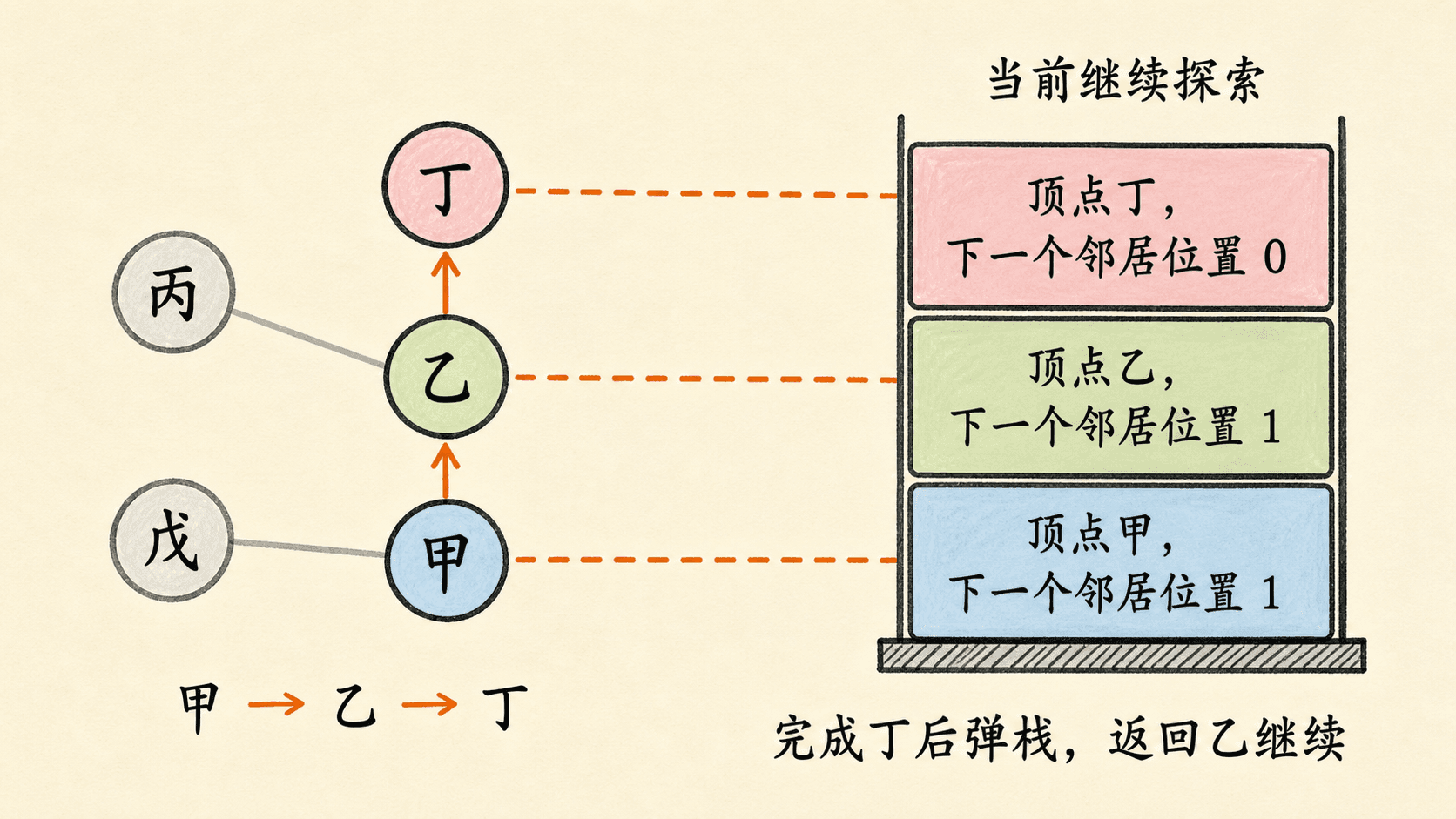 递归 DFS 的活动路径与显式栈帧一一对应